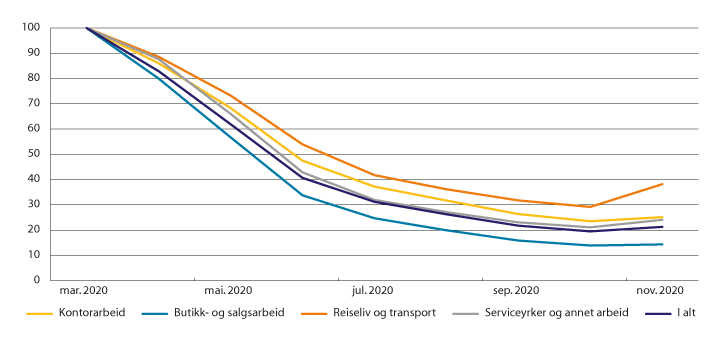 Figur 4.15 Arbeidssøkere fra mars/april som er registrert som arbeidssøkere, utvalgte yrker. Prosentandel