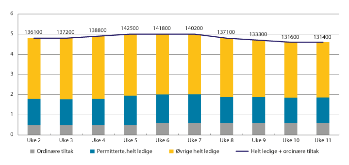 Figur 4.16 Utvikling i arbeidsledighet (helt ledige) og personer på ordinære tiltak. Prosentandel av arbeidsstyrken og antall personer, uke 2–11 i 2021