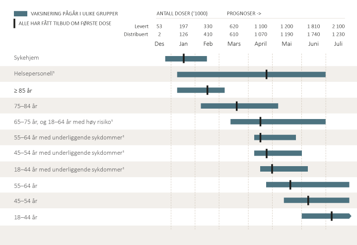 Figur 4.17 Vaksineringsscenario – nøktern. 12. mars 2021