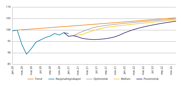 Figur 4.18 Ulike scenarioer for fastlands-BNP. Indeks. Februar 2020 = 1001