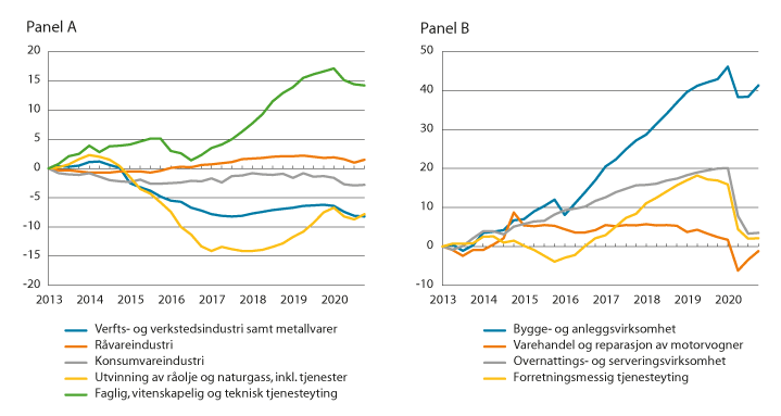 Figur 4.20 Sysselsatte etter næring. Sesongjustert endring fra 1. kvartal 2013. 1 000 personer