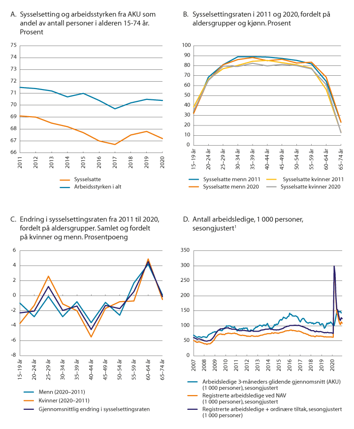 Figur 4.21 Utviklingen i sysselsetting og arbeidsledighet