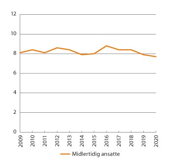 Figur 4.22 Midlertidig ansatte, i prosent av alle ansatte