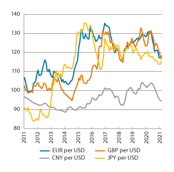 Figur 4.5 Nasjonal valuta mot USD i utvalgte land. Månedsgjennomsnitt. Indeks, januar 2010 = 100. Stigende kurve betyr svekket valuta