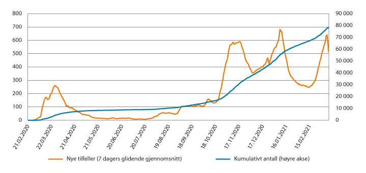 Figur 4.6 Antall meldte covid-19-tilfeller etter prøvetakingsdato