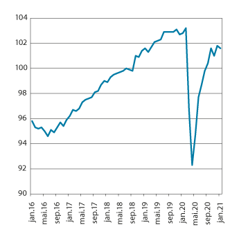 Figur 4.7 Bruttonasjonalprodukt Fastlands-Norge. Sesongjustert. Volumindekser. 2018 = 100. Siste observasjon januar 2021