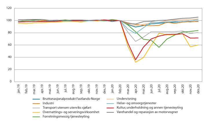 Figur 4.8 Bruttoprodukt i faste 2018-priser, utvalgte næringer. Volumindekser. Sesongjustert. Februar 2020 = 100