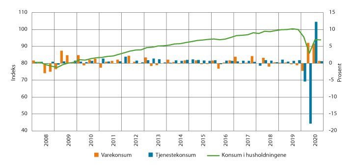 Figur 4.9 Konsum i husholdningene (t.v.), vare- og tjenestekonsum (t.h.). Faste 2018-priser. Kvartal. Indeksert volumutvikling, 4. kvartal 2019 = 100 (t.v.) og prosentvis volumendring fra foregående periode (t.h.)