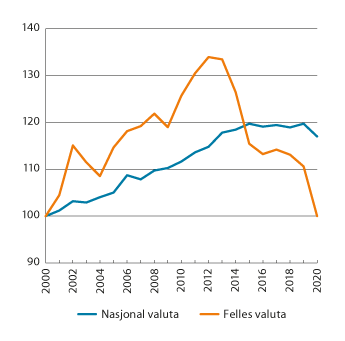 Figur 5.2 Relative timelønnskostnader i industrien. Indeks 2000 = 100