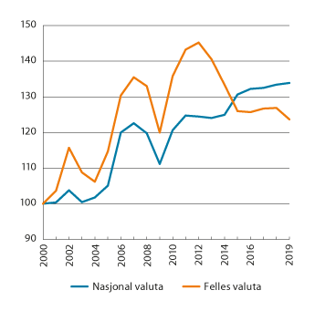 Figur 5.3 Lønnskostnader per produsert enhet i industrien i Norge relativt til handelspartnerne. 2000–2019. Indeks 2000 = 100