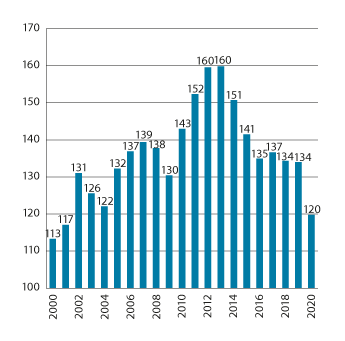 Figur 5.4 Timelønnskostnader i industrien i Norge i forhold til industrien hos handelspartnerne i felles valuta1. Handelspartnerne i figuren = 100