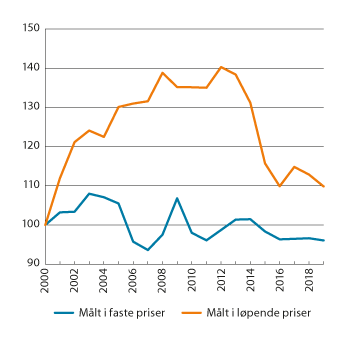 Figur 5.6 Bruttoprodukt per timeverk i norsk industri i forhold til bruttoprodukt per sysselsatt i industrien hos handelspartnerne. Faste priser og løpende priser i felles valuta. Indeks 2000 = 100