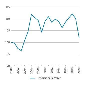 Figur 5.7 Bytteforhold for Norge. Tradisjonelle varer. Indeks 2000 = 100