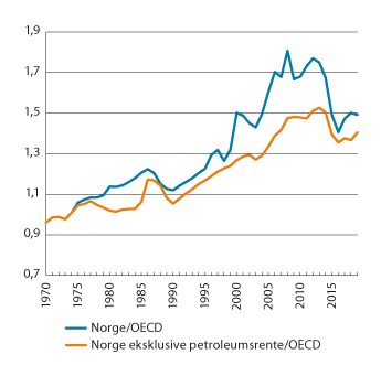 Figur 5.8 BNP per innbygger i Norge (i KKP) relativt til OECD-snittet og BNP i Norge eksklusive petroleumsrente (i KKP) relativt til OECD-snittet. 1970–2019