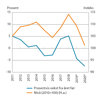 Figur 6.1 Disponibel realinntekt for Norge. Prosentvis vekst fra året før og nivå (2010=100)