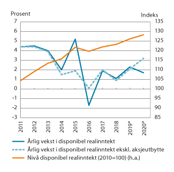 Figur 6.5 Vekst i disponibel realinntekt for husholdninger. Prosentvis endring fra året før og nivå (2010=100)