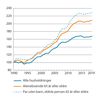 Figur 7.1 Median inntekt etter skatt for husholdningstyper med personer 65 år eller eldre. Indeks i faste priser (1990=100). 1990–2019