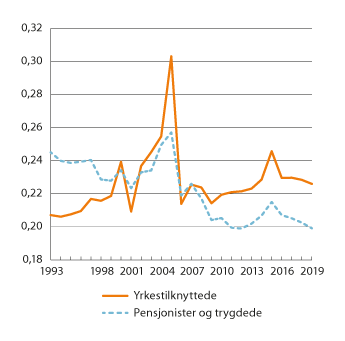 Figur 7.2 Utviklingen i fordelingen av inntekt etter skatt for yrkestilknyttede1 og pensjonister/trygdede2 i perioden fra 1993 til 2019. Målt ved Gini-koeffisienten per person