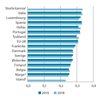 Figur 7.4 Fordelingen av husholdningenes disponible inntekt i 2018 og 2019 per forbruksenhet i EU-283 og for utvalgte land i Europa. Målt ved Gini-koeffisienten