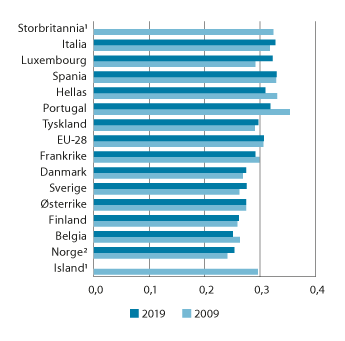 Figur 7.5 Fordelingen av husholdningenes disponible inntekt i 2009 og 2019 per forbruksenhet i EU-283 og for utvalgte land i Europa. Målt ved Gini-koeffisienten