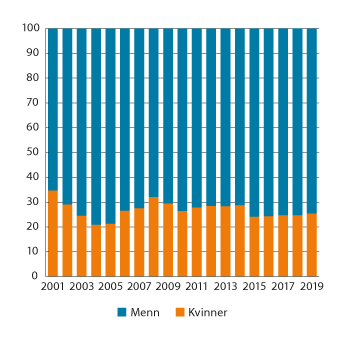Figur 7.6 Prosentvis fordeling av brutto kapitalinntekter1 mellom kvinner og menn. 2001–2019. Bosatte kvinner og menn 17 år og eldre