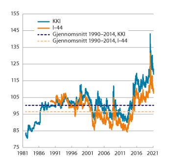Figur 3.1 Industriens effektive valutakurs og importveid kursindeks. Fallende kurve angir sterkere kronekurs. Siste observasjon 19.03.2021