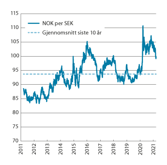 Figur 3.3 Utviklingen i norske kroner per svenske kroner. Fallende kurve angir sterkere kronekurs. Siste observasjon 19.03.2021