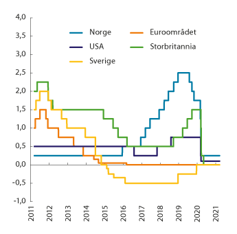 Figur 3.4 Styringsrenter i Norge og hos noen av handelspartnerne. Prosent. Siste observasjon 19.03.2021