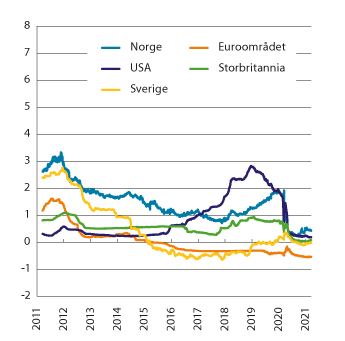 Figur 3.5 Tremåneders pengemarkedsrente i Norge og hos noen av handelspartnerne. Prosent. Siste observasjon 19.03.2021