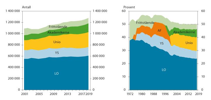 Figur 5.1 Antall og andel2 organiserte arbeidstakere totalt og i de ulike arbeidstakerorganisasjonene. 1972/2001–2019. Yrkesaktive medlemmer1