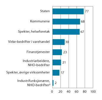 Figur 5.2 Det sentrale bidraget til lønnsveksten 2011–20202 (gjennomsnitt per år)1