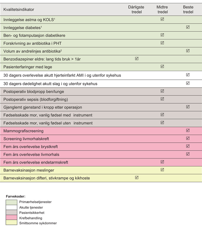 Figur 2.1 Norges resultater i Health at a Glance Europe 2015.
