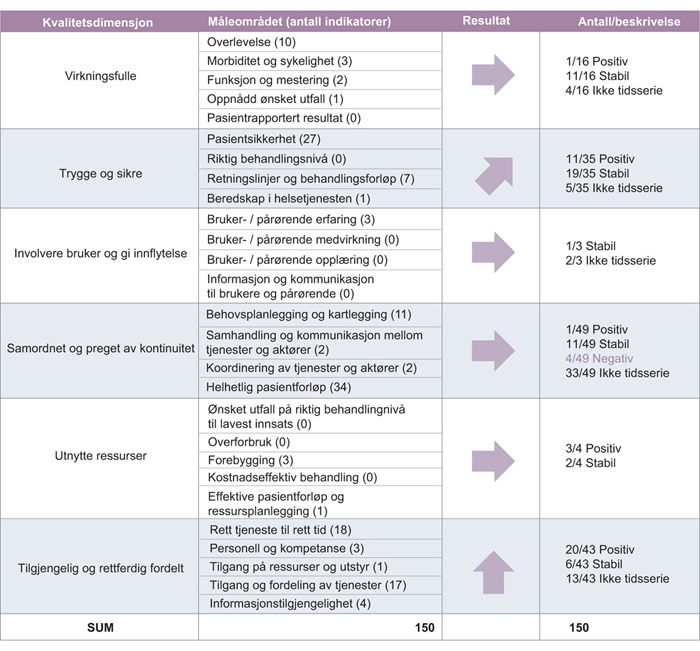 Figur 7.1 Viser oversikt over resultater på kvalitetsindikatorer innen måleområder og kvalitetsdimensjoner.