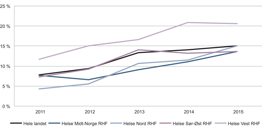 Figur 7.2 Andel pasienter med blodpropp i hjernen som har fått akutt behandling med trombolyse. 2011–2015.