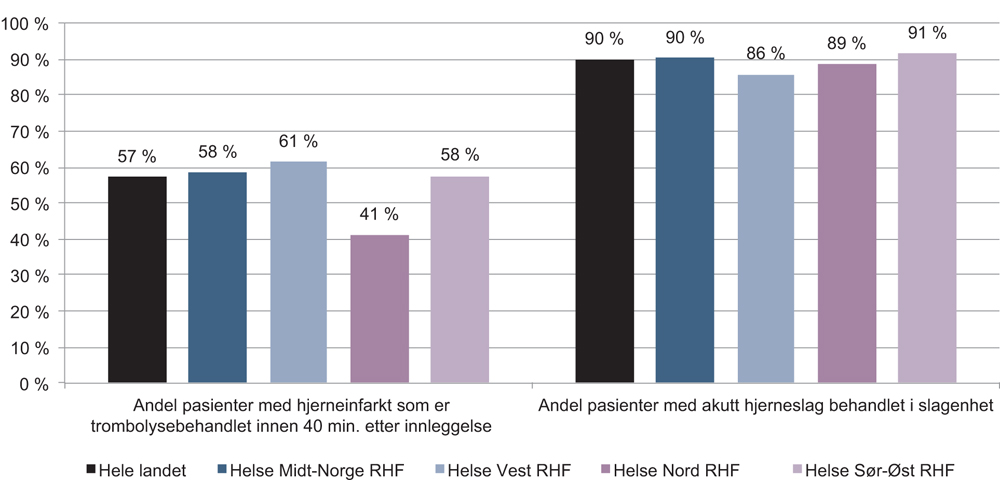 Figur 7.3 Resultater på nasjonale kvalitetsindikatorer fra Norsk hjerneslagregister i 2014 per helseregion.