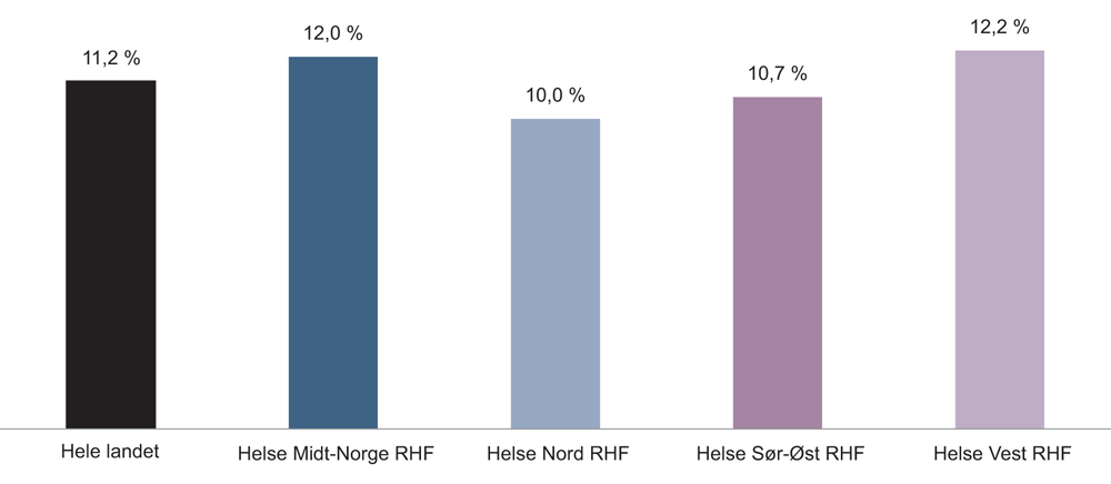 Figur 7.4 Viser sannsynlighet for reinnleggelse av eldre innlagt med hjerneslag på sykehus innen 30 dager etter utskrivning i 2015. 
