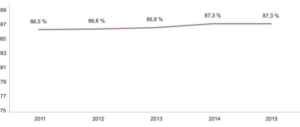 Figur 7.5 Viser sannsynlighet for overlevelse 30 dager etter innleggelse for hjerneslag i perioden 2011–2015.