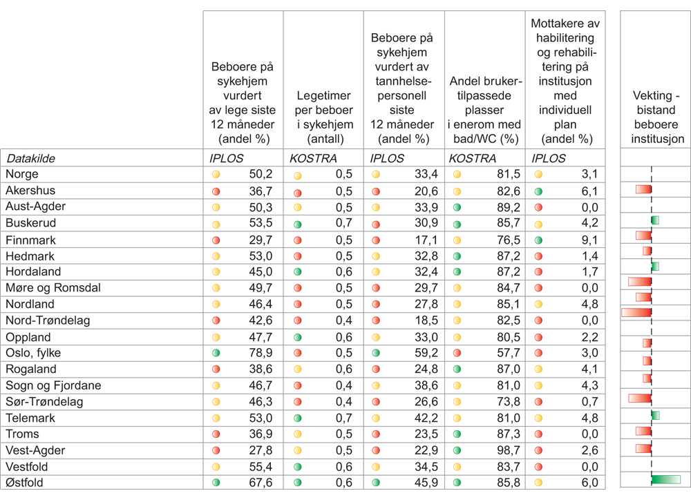 Figur 7.6 Kvalitetsindikatorer som måler helsetjenester til brukere i sykehjem fordelt etter fylke i 2015.