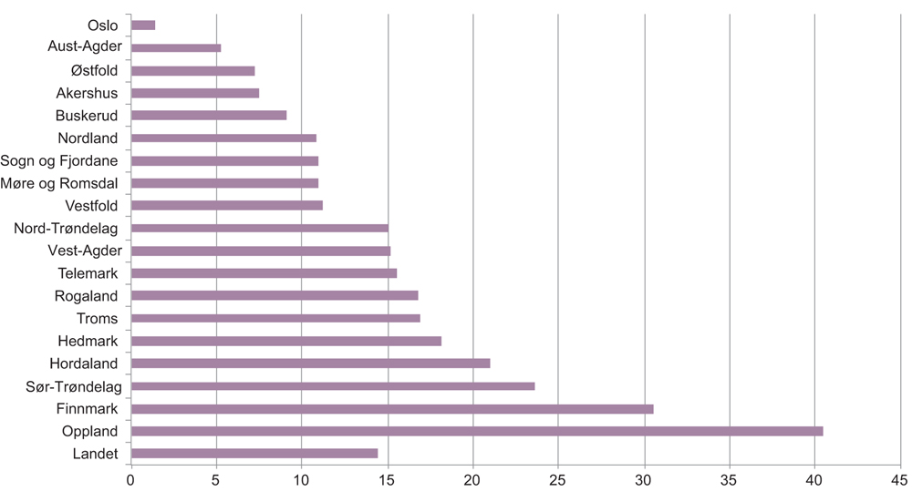 Figur 7.7 Andel tjenestemottakere med vedtak om re-/habilitering i hjemmet med individuell plan.
