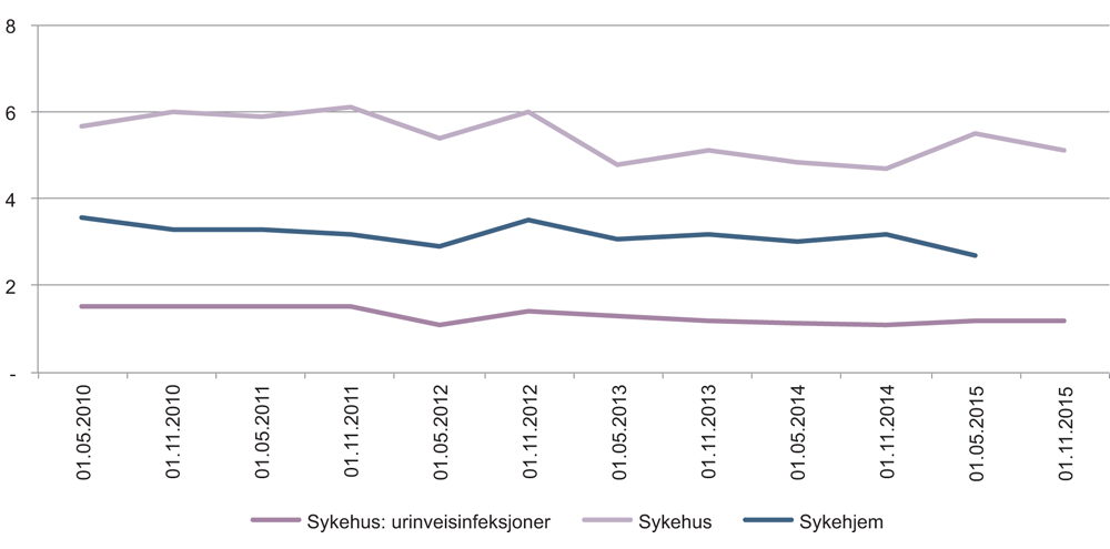 Figur 7.8 Prevalensundersøkelser for infeksjon i norske sykehus og sykehjem. Prosent.
