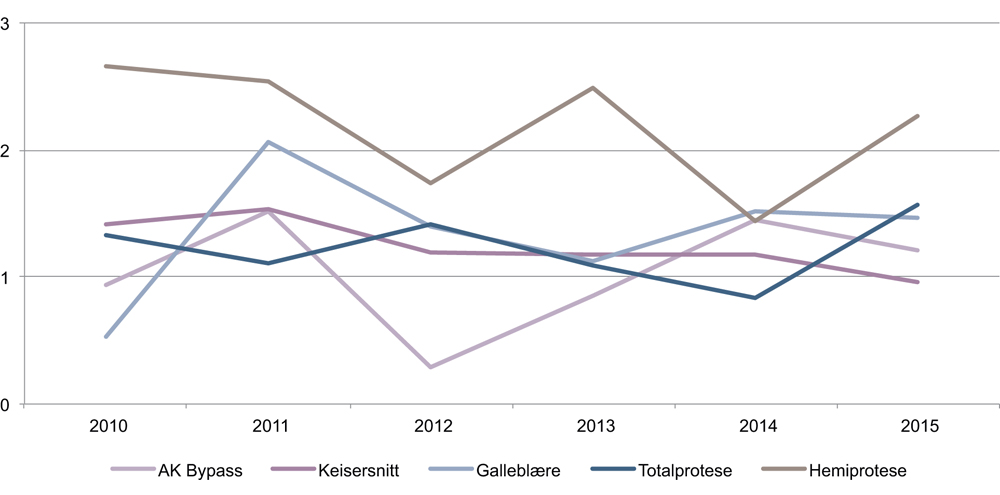 Figur 7.9 Forekomst av infeksjon etter kirurgiske inngrep. 2010–2015.