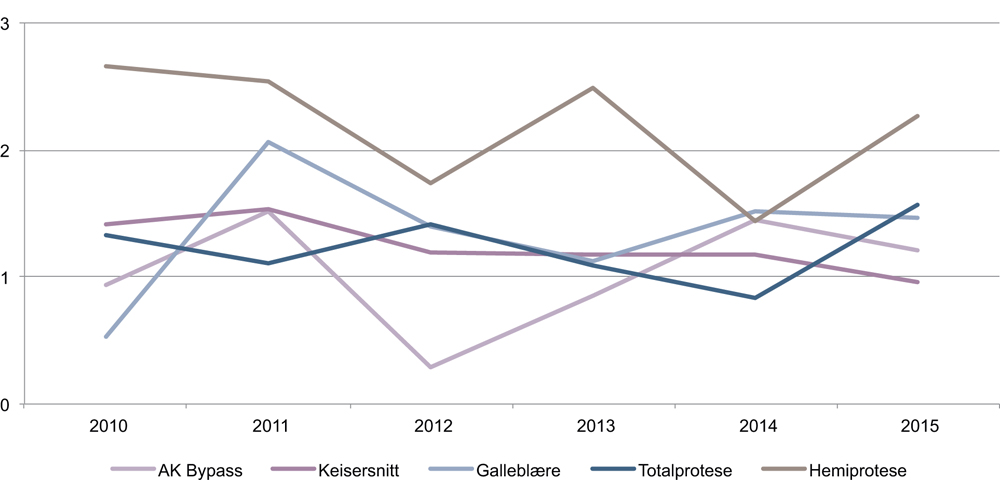 Figur 7.9 Forekomst av infeksjon etter kirurgiske inngrep. 2010–2015.
