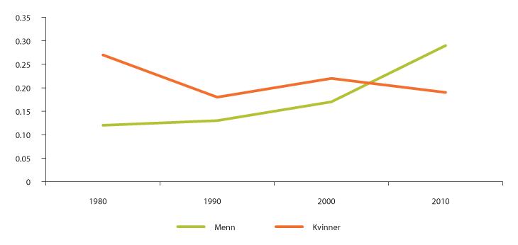 Figur 4.2 Tid brukt til omsorgsarbeid en gjennomsnittsdag i aldersgruppen 67–74 år etter kjønn (i timer og minutter).