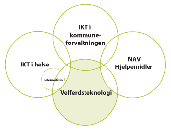 Figur 7.2 Illustrasjon av forholdet mellom begrepene IKT i helse, telemedisin, velferdsteknologi, NAV Hjelpemidler og IKT i kommuneforvaltningen