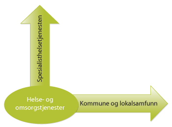 Figur 8.2 Innovasjon langs to akser