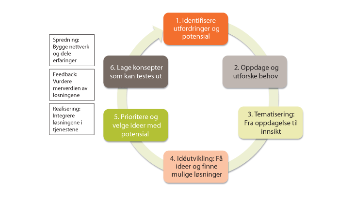 Figur 8.3 En kommunal modell for bruker- og medarbeiderdrevet innovasjon