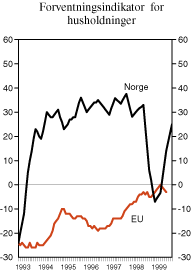 Figur 2.12 Forventningsindikator1) for husholdninger i Norge og EU