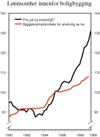 Figur 2.15 Lønnsomhet innenfor boligbygging. Indekser 1995=100