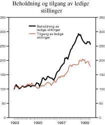 Figur 2.17 Beholdning og tilgang av ledige stillinger. Sesongjusterte tall. Indeks. Januar 1993=100