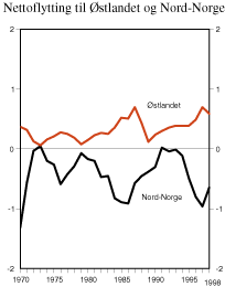 Figur 2.19 Nettoflytting1) til Østlandet og Nord-Norge 1970-1998. Prosent av folketallet i landsdelen